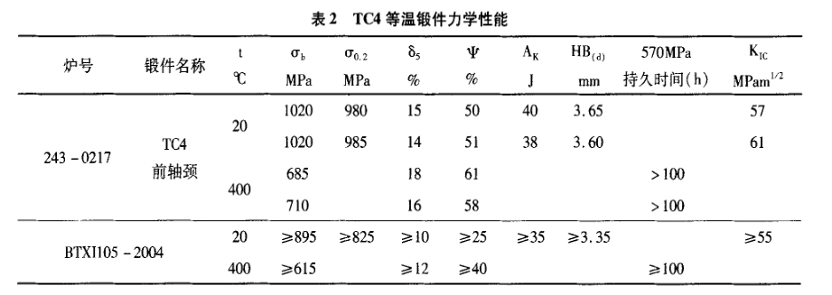 TC4等温锻件力学性能