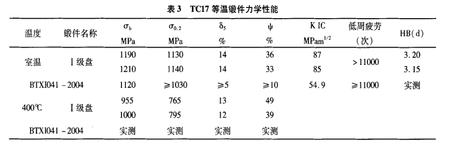 TC17等温锻件力学性能