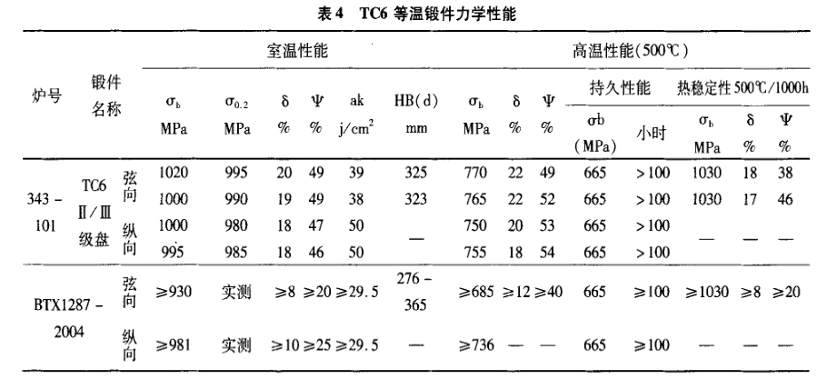 TC6等温锻件力学性能